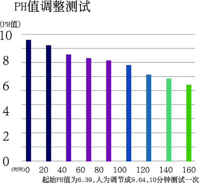 PH值調(diào)節(jié)功能